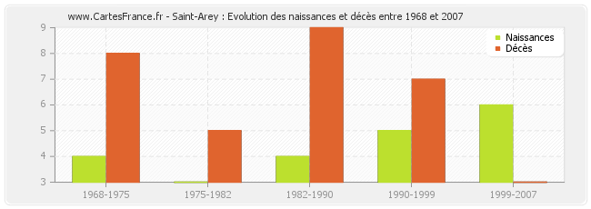 Saint-Arey : Evolution des naissances et décès entre 1968 et 2007