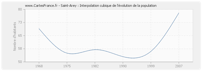 Saint-Arey : Interpolation cubique de l'évolution de la population
