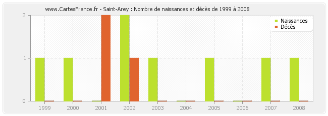 Saint-Arey : Nombre de naissances et décès de 1999 à 2008