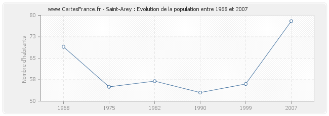 Population Saint-Arey