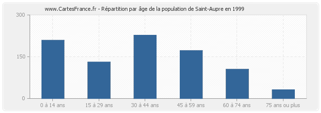Répartition par âge de la population de Saint-Aupre en 1999