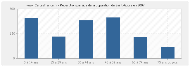 Répartition par âge de la population de Saint-Aupre en 2007