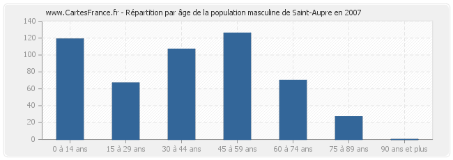 Répartition par âge de la population masculine de Saint-Aupre en 2007