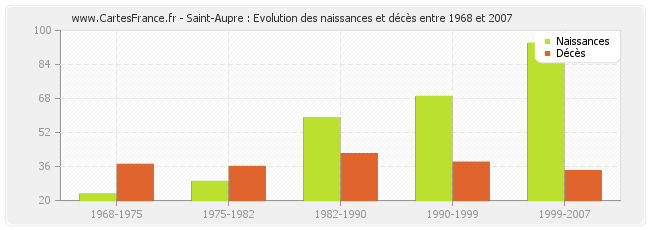 Saint-Aupre : Evolution des naissances et décès entre 1968 et 2007