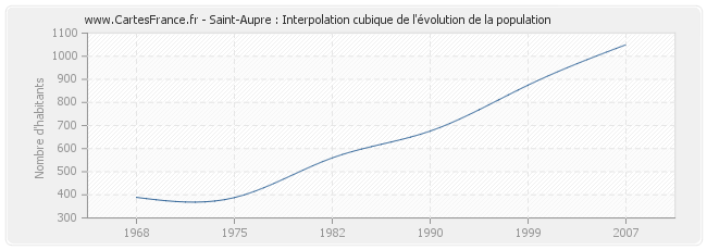 Saint-Aupre : Interpolation cubique de l'évolution de la population