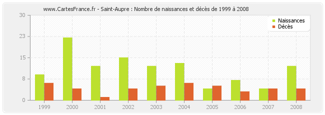 Saint-Aupre : Nombre de naissances et décès de 1999 à 2008