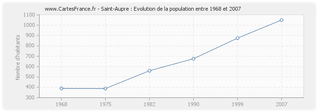 Population Saint-Aupre