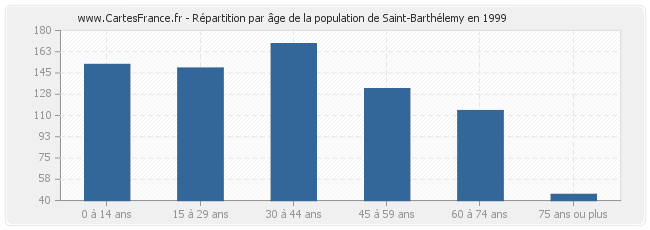 Répartition par âge de la population de Saint-Barthélemy en 1999