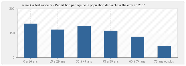 Répartition par âge de la population de Saint-Barthélemy en 2007