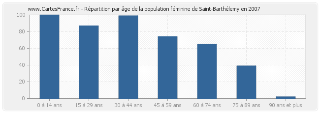 Répartition par âge de la population féminine de Saint-Barthélemy en 2007