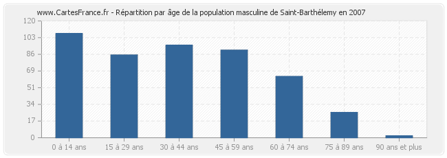 Répartition par âge de la population masculine de Saint-Barthélemy en 2007