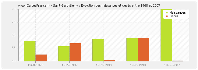 Saint-Barthélemy : Evolution des naissances et décès entre 1968 et 2007