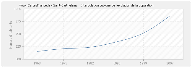 Saint-Barthélemy : Interpolation cubique de l'évolution de la population