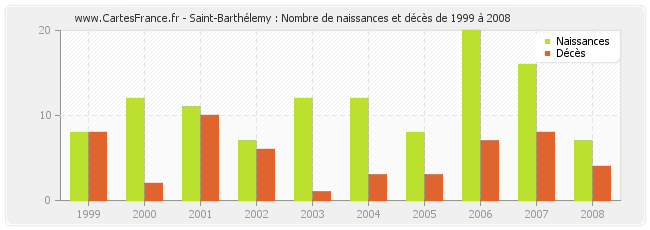 Saint-Barthélemy : Nombre de naissances et décès de 1999 à 2008