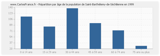 Répartition par âge de la population de Saint-Barthélemy-de-Séchilienne en 1999