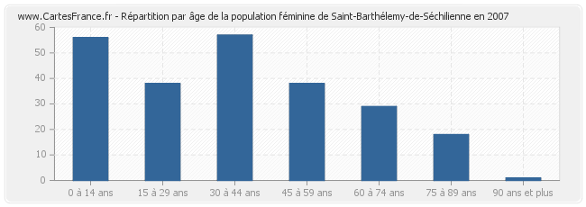 Répartition par âge de la population féminine de Saint-Barthélemy-de-Séchilienne en 2007