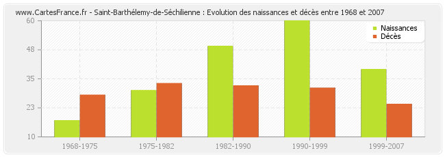 Saint-Barthélemy-de-Séchilienne : Evolution des naissances et décès entre 1968 et 2007