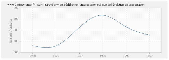 Saint-Barthélemy-de-Séchilienne : Interpolation cubique de l'évolution de la population