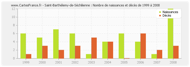 Saint-Barthélemy-de-Séchilienne : Nombre de naissances et décès de 1999 à 2008