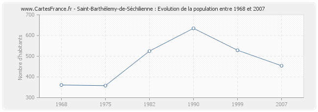 Population Saint-Barthélemy-de-Séchilienne