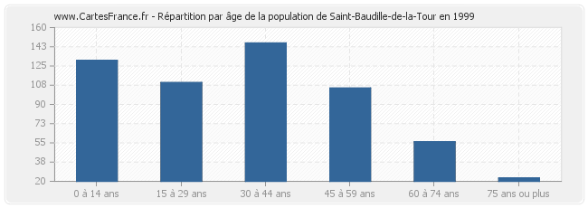 Répartition par âge de la population de Saint-Baudille-de-la-Tour en 1999