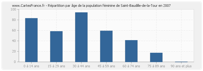 Répartition par âge de la population féminine de Saint-Baudille-de-la-Tour en 2007