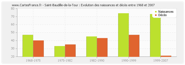 Saint-Baudille-de-la-Tour : Evolution des naissances et décès entre 1968 et 2007