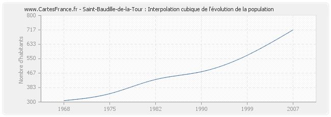 Saint-Baudille-de-la-Tour : Interpolation cubique de l'évolution de la population