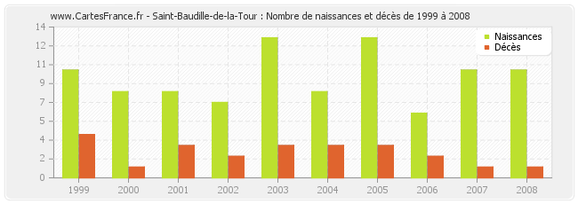 Saint-Baudille-de-la-Tour : Nombre de naissances et décès de 1999 à 2008