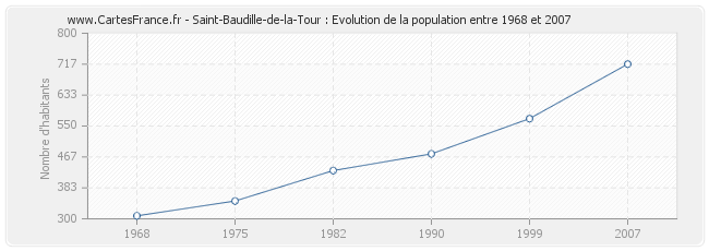 Population Saint-Baudille-de-la-Tour