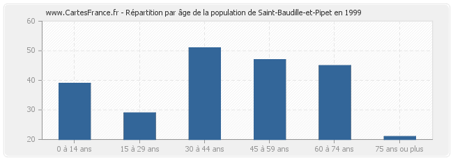 Répartition par âge de la population de Saint-Baudille-et-Pipet en 1999