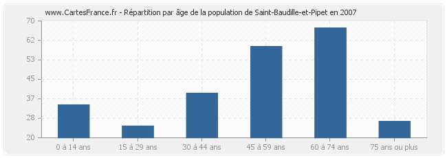 Répartition par âge de la population de Saint-Baudille-et-Pipet en 2007