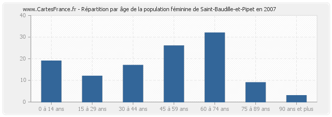 Répartition par âge de la population féminine de Saint-Baudille-et-Pipet en 2007