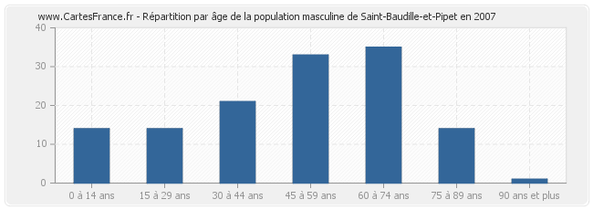 Répartition par âge de la population masculine de Saint-Baudille-et-Pipet en 2007