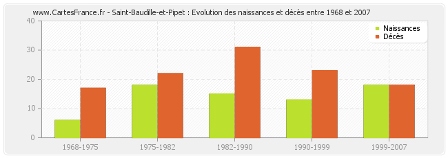 Saint-Baudille-et-Pipet : Evolution des naissances et décès entre 1968 et 2007