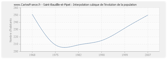 Saint-Baudille-et-Pipet : Interpolation cubique de l'évolution de la population
