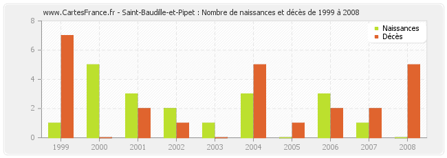 Saint-Baudille-et-Pipet : Nombre de naissances et décès de 1999 à 2008