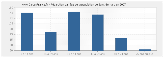 Répartition par âge de la population de Saint-Bernard en 2007