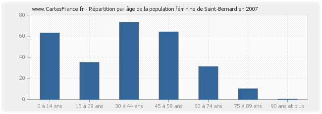 Répartition par âge de la population féminine de Saint-Bernard en 2007