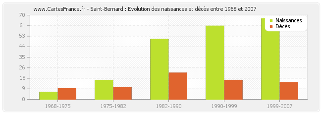 Saint-Bernard : Evolution des naissances et décès entre 1968 et 2007