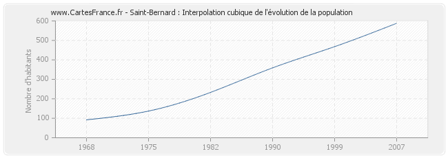 Saint-Bernard : Interpolation cubique de l'évolution de la population