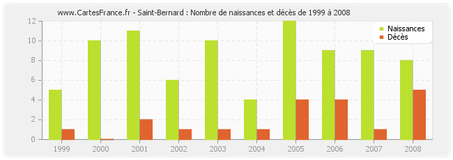 Saint-Bernard : Nombre de naissances et décès de 1999 à 2008