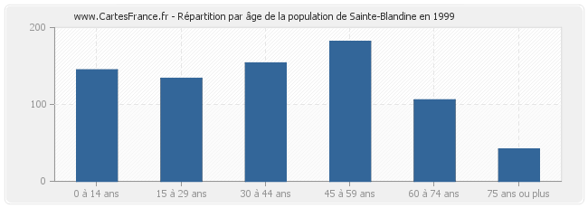 Répartition par âge de la population de Sainte-Blandine en 1999