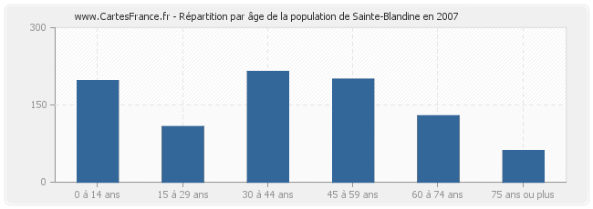 Répartition par âge de la population de Sainte-Blandine en 2007
