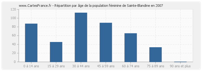 Répartition par âge de la population féminine de Sainte-Blandine en 2007