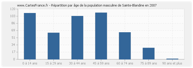 Répartition par âge de la population masculine de Sainte-Blandine en 2007