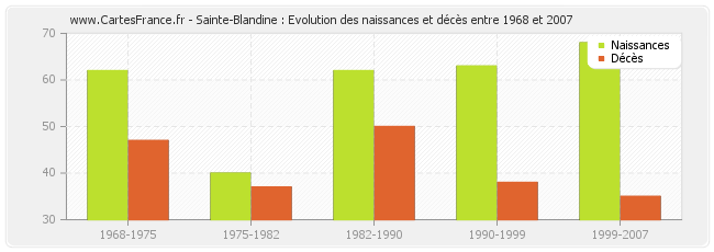 Sainte-Blandine : Evolution des naissances et décès entre 1968 et 2007