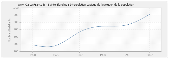 Sainte-Blandine : Interpolation cubique de l'évolution de la population