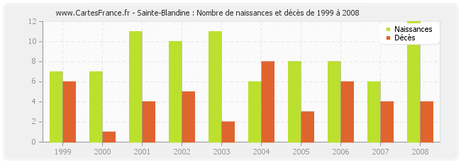 Sainte-Blandine : Nombre de naissances et décès de 1999 à 2008