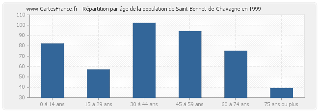 Répartition par âge de la population de Saint-Bonnet-de-Chavagne en 1999
